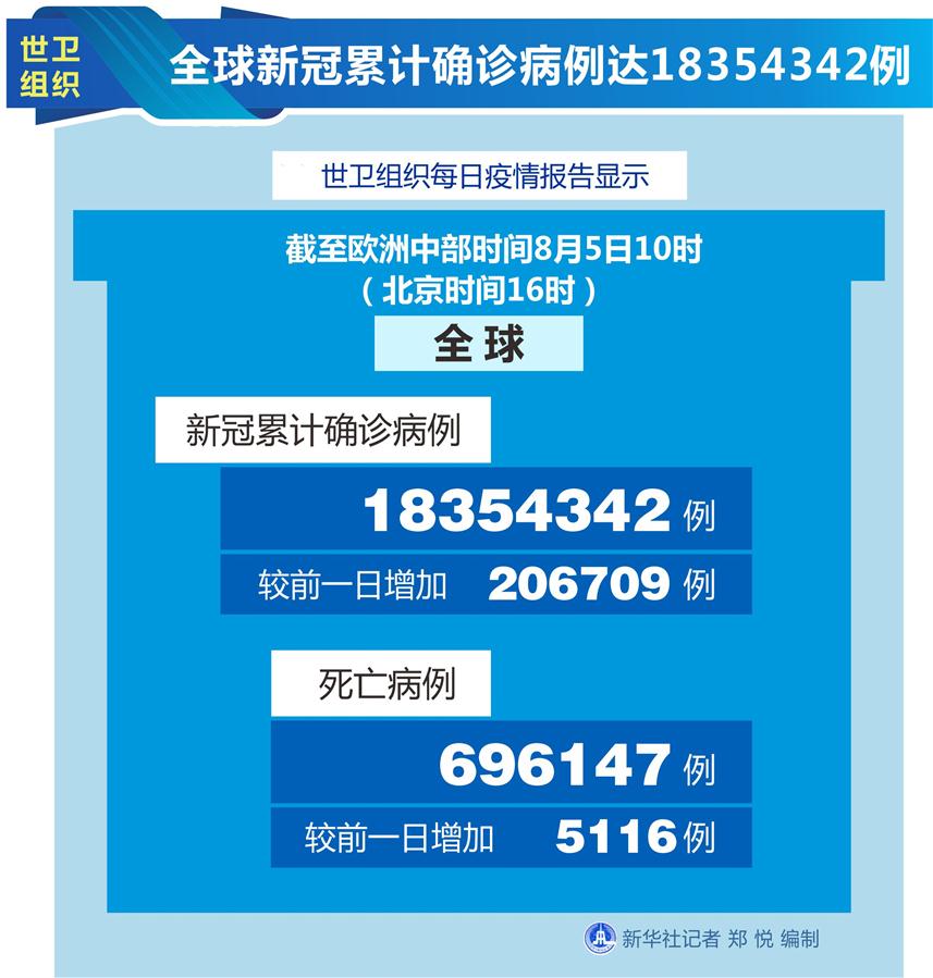 （图表）［国际疫情］世卫组织：全球累计新冠确诊病例达18354342例