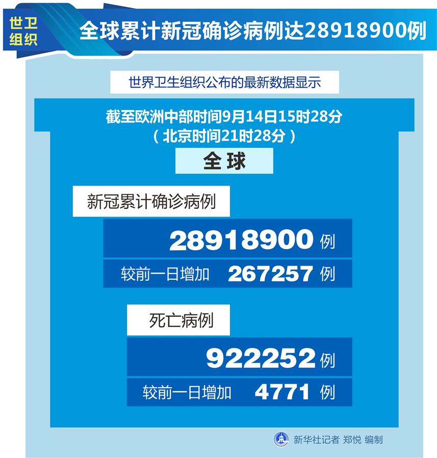 （图表）［国际疫情］世卫组织：全球累计新冠确诊病例达28918900例