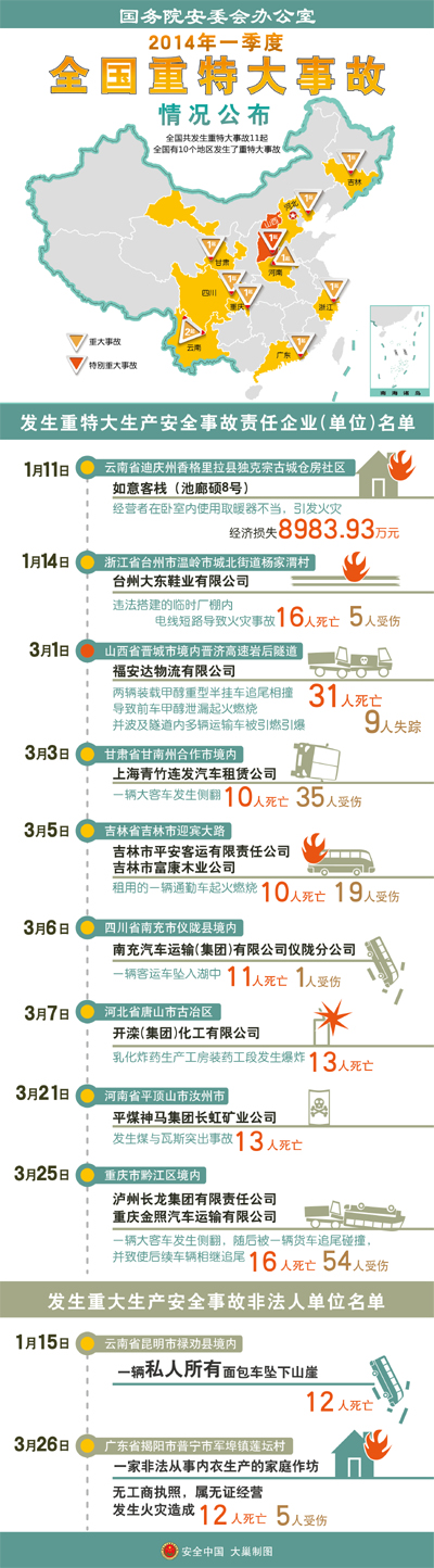 安监总局公布一季度重特大生产安全事故责任企业(单位)名单