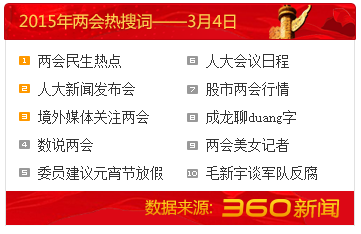 境外媒体关注两会等话题受到网友关注,其中"两会民生热点"排名第一