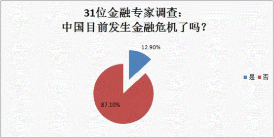 调查显示：八成受访专家不认为中国会发生“金融危机”