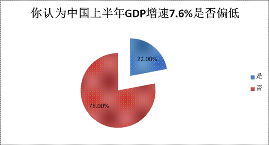 位经济专家认为上半年7.6%增速不低 预测“下半年房价不会跌”