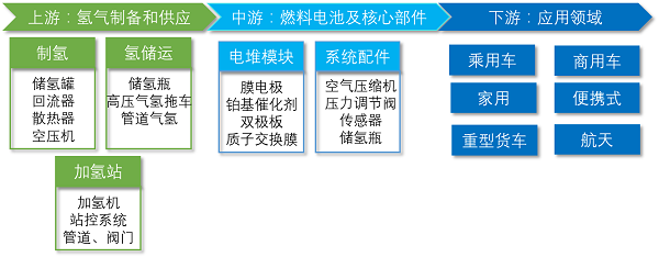 “零排放”的清洁能源：氢燃料电池(图1)