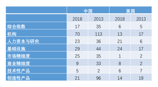 WIPO：全球创新指数排名 数据来源：北大国发院