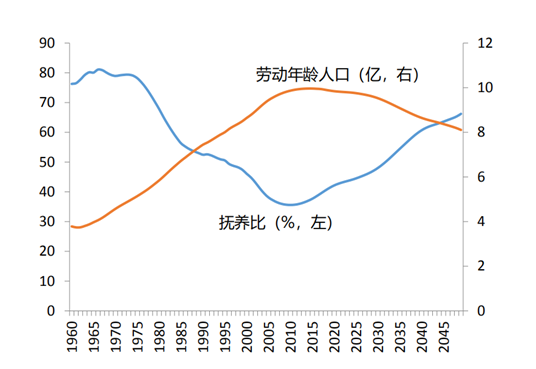 人口抚养比（%）与劳动年龄人口（亿人）1960-2050 数据来源：北大国发院