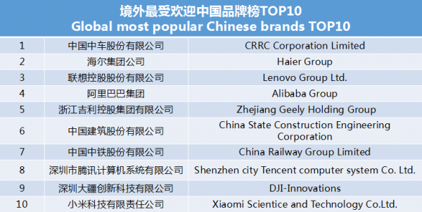 世界影响力组织发布境外最受欢迎中国品牌榜 中车、海尔、联想等上榜