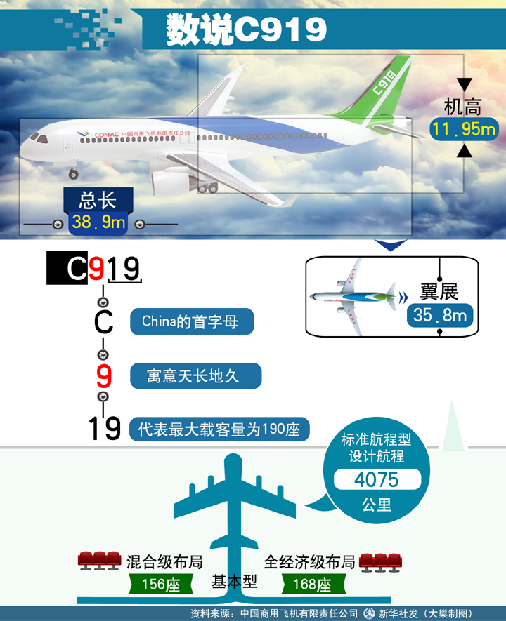 C919大事记