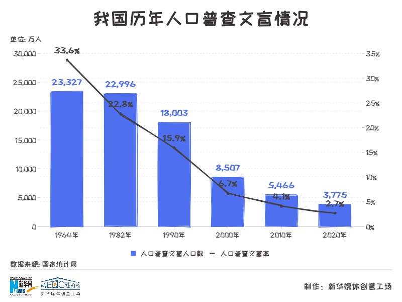 历年人口普查数据_我分析了历年人口普查数据,发现中国人口结构正在恶化