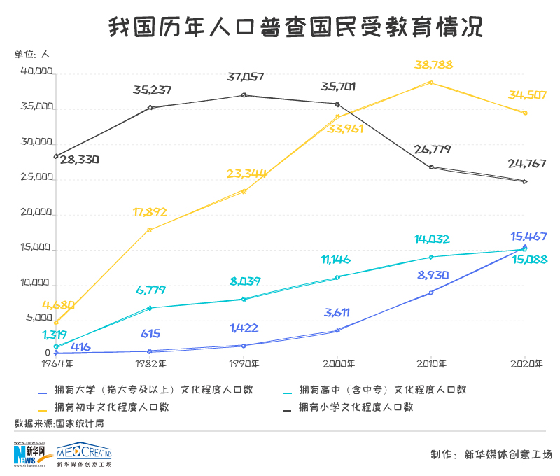 的由8930人上升为15467人;拥有高中文化程度的由14032人上升为15088人