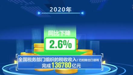 去年中国税收同比降2.6% 完成预算目标