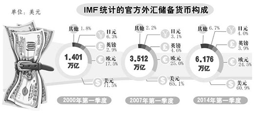 美元霸权遭遇更多抵制 短期难摆脱