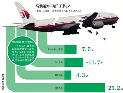 新京报讯 （记者赵嘉妮）6月1日，马来西亚航空新任CEO穆勒宣布，马航已经“技术性破产”。马航还宣布了一项重整计划，将裁员三分之一，预计大约有6000名职员将被解雇。2014年马航MH370飞机失事，业内称，“技术性破产”不会影响空难家属赔偿。