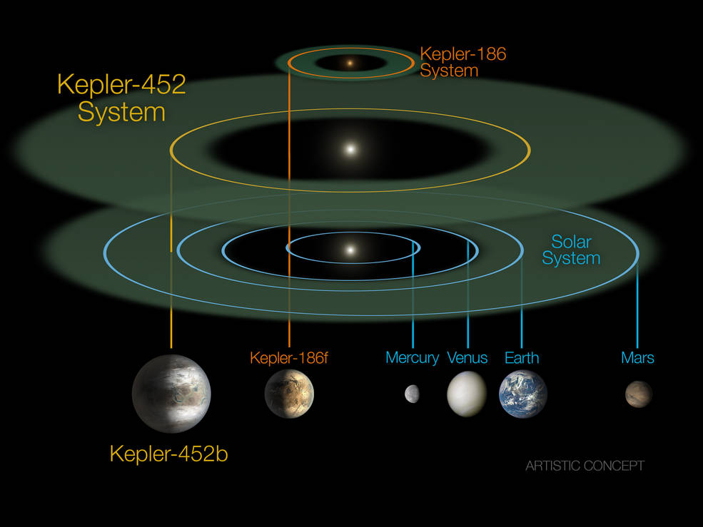 NASA宣布发现“另一个地球”：Kepler-452b