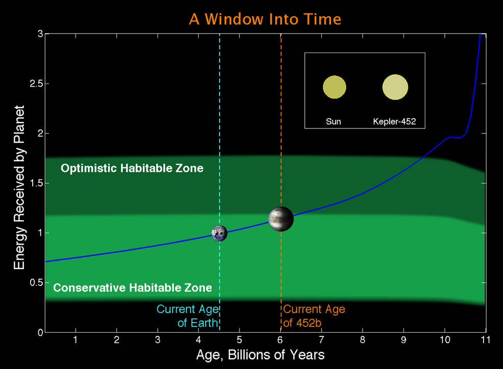 NASA宣布发现“另一个地球”：Kepler-452b