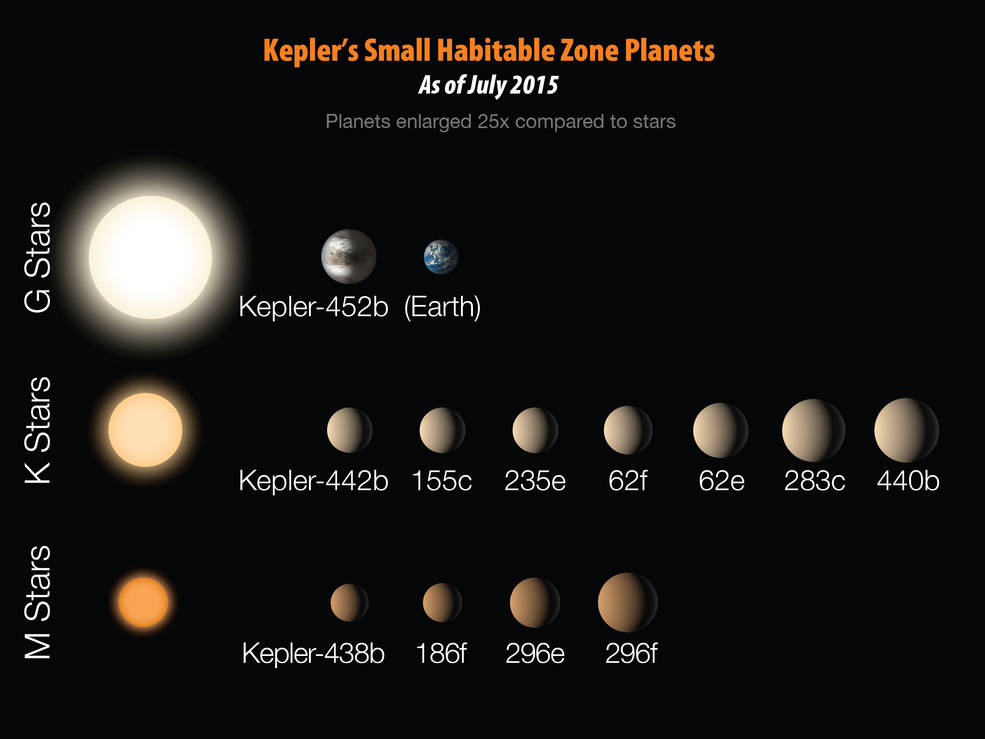 NASA宣布发现“另一个地球”：Kepler-452b