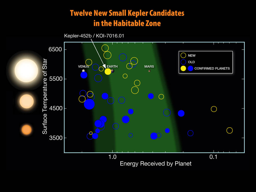 NASA宣布发现“另一个地球”：Kepler-452b