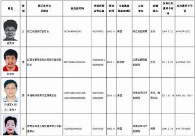 百名红通嫌犯已5人归案 头号通缉犯在美被羁押