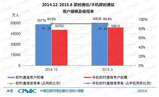 乐鱼体育注册：5分钟带你了解中国互联网现状(图1)