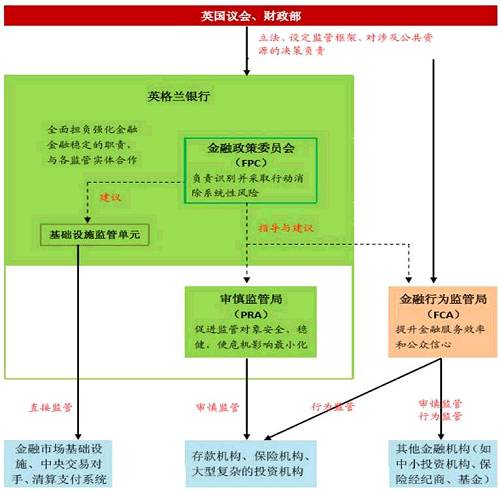 英国的金融监管改革 中国可借鉴些什麼