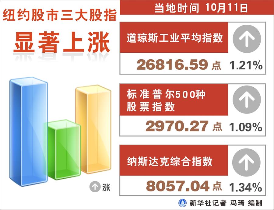 （图表）[财经·股市]]纽约股市三大股指显著上涨