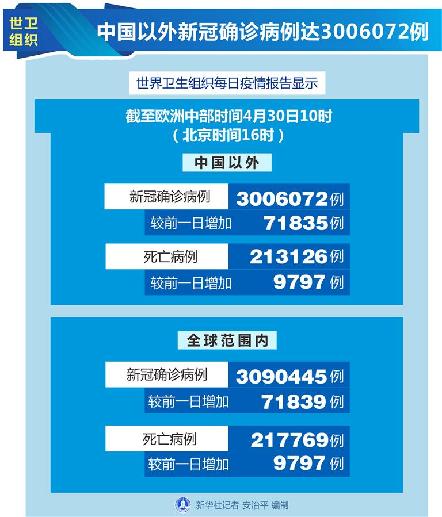 （圖表）〔國際疫情〕世衛組織：中國以外新冠確診病例達3006072例
