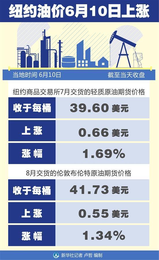 （图表）［财经·行情］纽约油价6月10日上涨