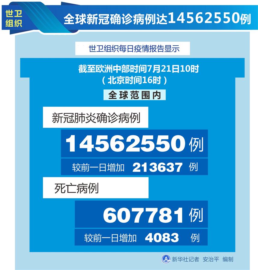 （图表）［国际疫情］世卫组织：全球新冠确诊病例达14562550例