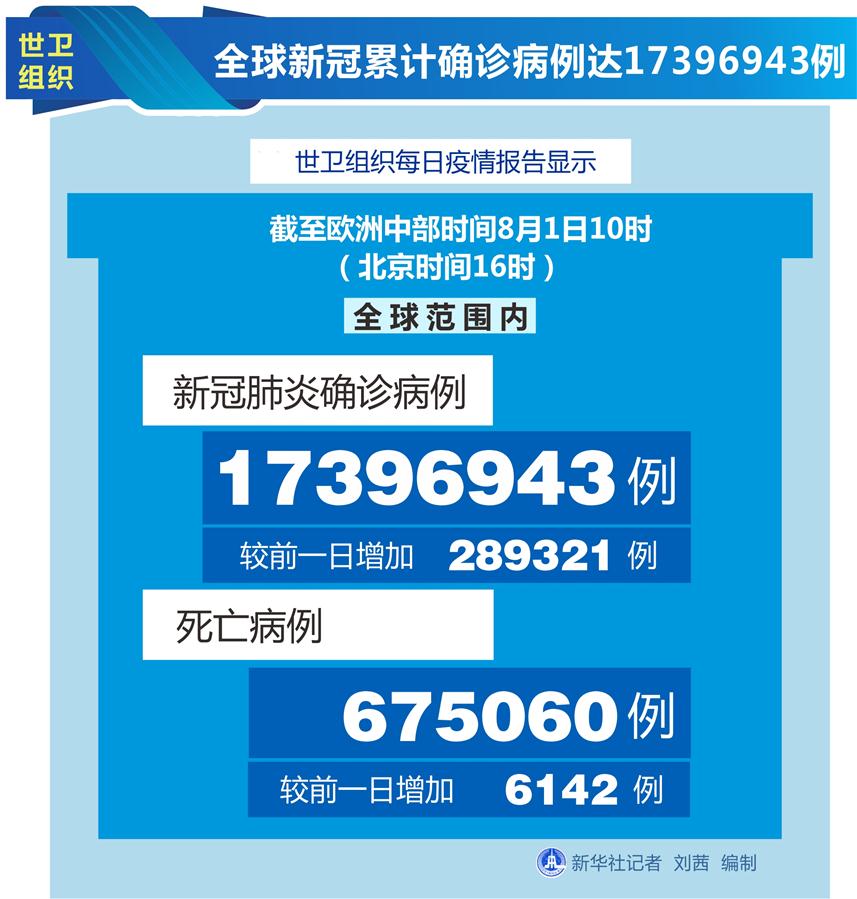 （图表）［国际疫情］世卫组织：全球新冠累计确诊病例达17396943例