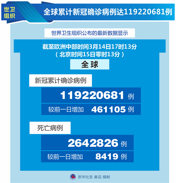 世卫组织：全球累计新冠确诊病例达119220681例