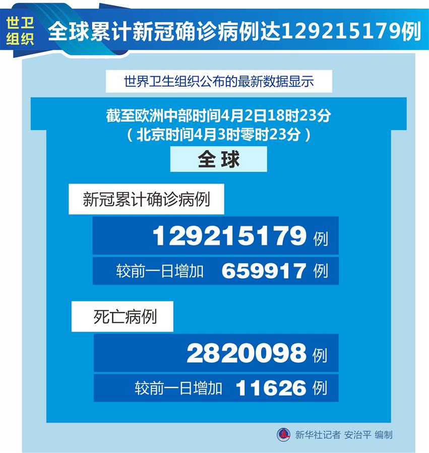 （图表）［国际疫情］世卫组织：全球累计新冠确诊病例达129215179例