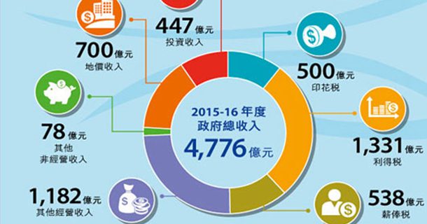 图解香港2015／2016年度财政预算案重点