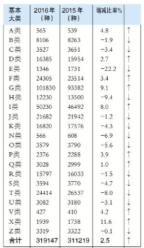 CIP数据观察：图书出版2016走势与2017态势